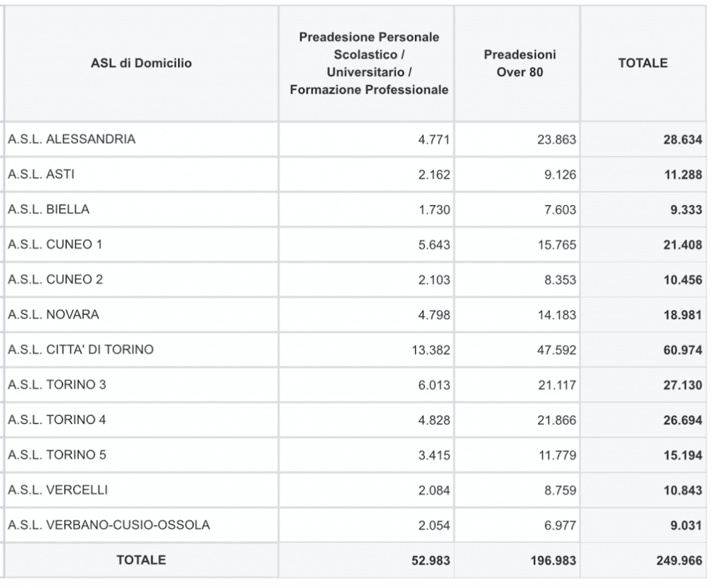 307.010 le dosi di vaccino contro il Covid dispensate in Piemonte. 4695 nella giornata di oggi, 19 febbraio